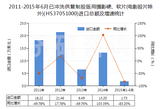 2011-2015年6月已沖洗供復制膠版用攝影硬、軟片(電影膠片除外)(HS37051000)進口總額及增速統(tǒng)計